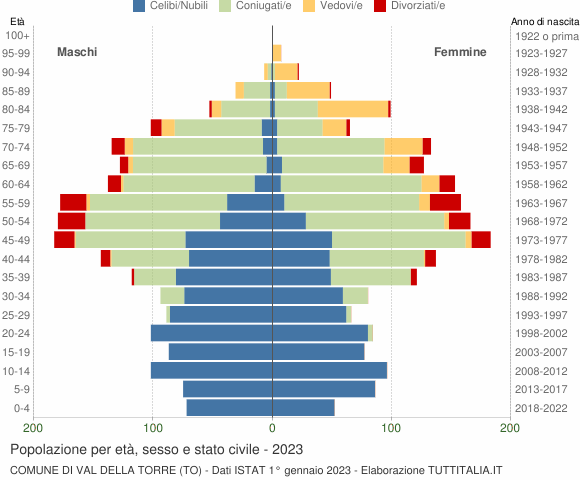 Grafico Popolazione per età, sesso e stato civile Comune di Val della Torre (TO)