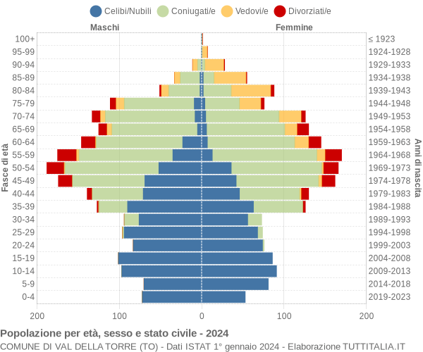 Grafico Popolazione per età, sesso e stato civile Comune di Val della Torre (TO)