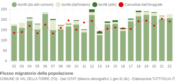 Flussi migratori della popolazione Comune di Val della Torre (TO)
