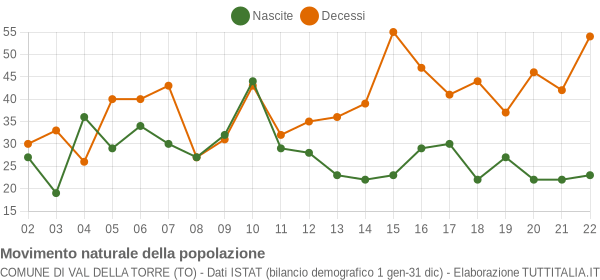 Grafico movimento naturale della popolazione Comune di Val della Torre (TO)