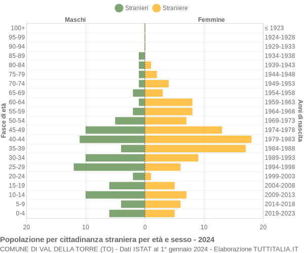 Grafico cittadini stranieri - Val della Torre 2024