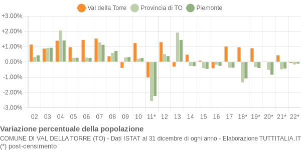 Variazione percentuale della popolazione Comune di Val della Torre (TO)