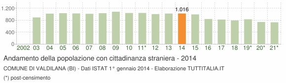 Grafico andamento popolazione stranieri Comune di Valdilana (BI)