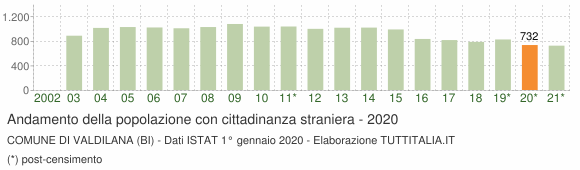 Grafico andamento popolazione stranieri Comune di Valdilana (BI)