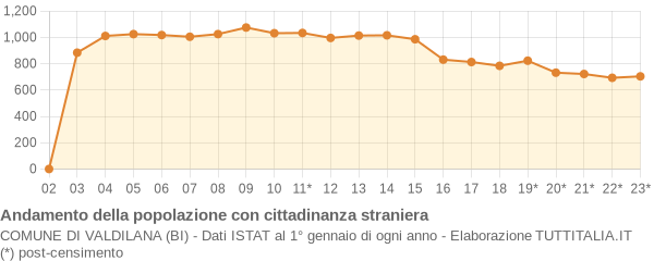 Andamento popolazione stranieri Comune di Valdilana (BI)