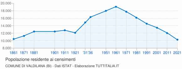 Grafico andamento storico popolazione Comune di Valdilana (BI)
