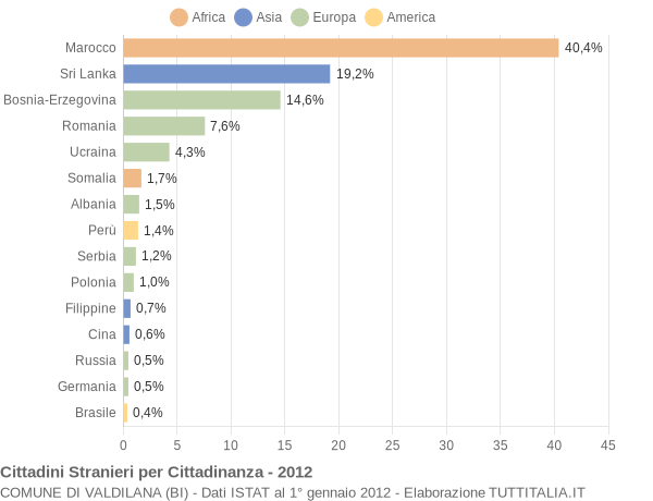 Grafico cittadinanza stranieri - Valdilana 2012
