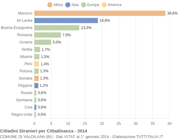 Grafico cittadinanza stranieri - Valdilana 2014