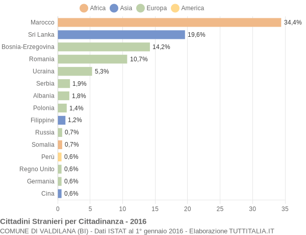 Grafico cittadinanza stranieri - Valdilana 2016