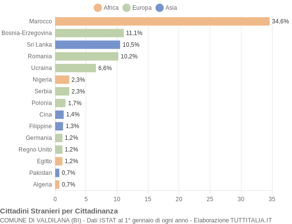 Grafico cittadinanza stranieri - Valdilana 2022