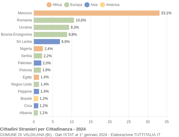 Grafico cittadinanza stranieri - Valdilana 2024