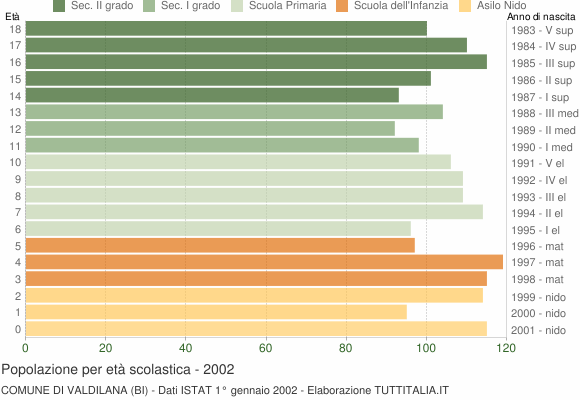Grafico Popolazione in età scolastica - Valdilana 2002