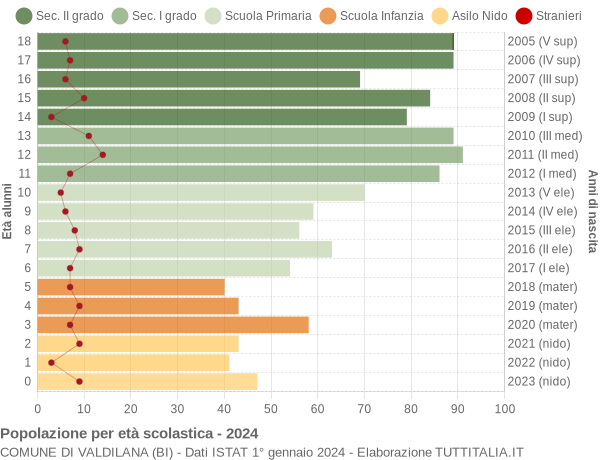 Grafico Popolazione in età scolastica - Valdilana 2024