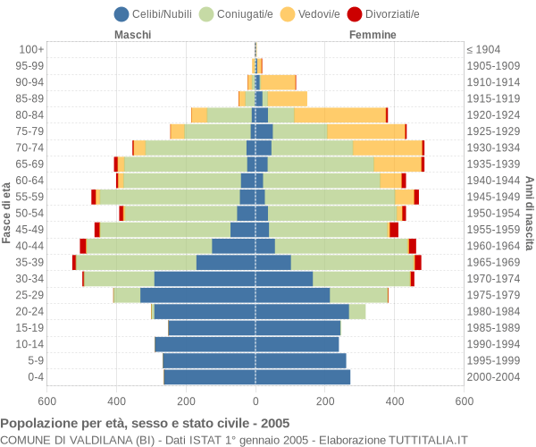 Grafico Popolazione per età, sesso e stato civile Comune di Valdilana (BI)