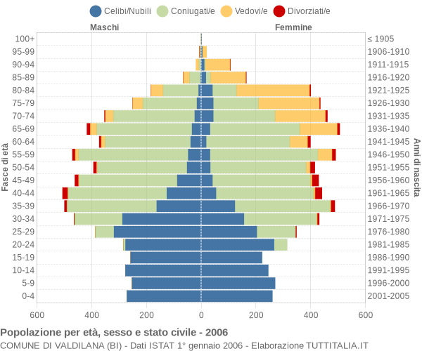 Grafico Popolazione per età, sesso e stato civile Comune di Valdilana (BI)