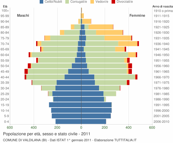 Grafico Popolazione per età, sesso e stato civile Comune di Valdilana (BI)