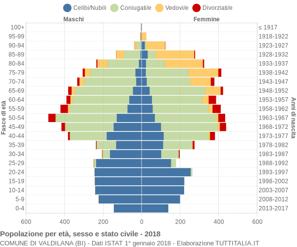 Grafico Popolazione per età, sesso e stato civile Comune di Valdilana (BI)