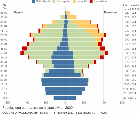 Grafico Popolazione per età, sesso e stato civile Comune di Valdilana (BI)