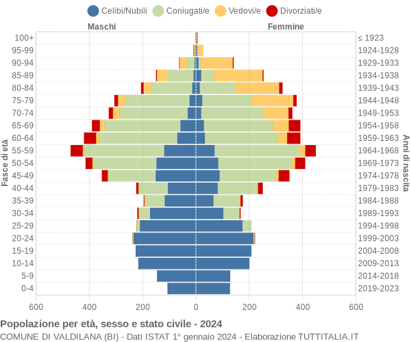 Grafico Popolazione per età, sesso e stato civile Comune di Valdilana (BI)