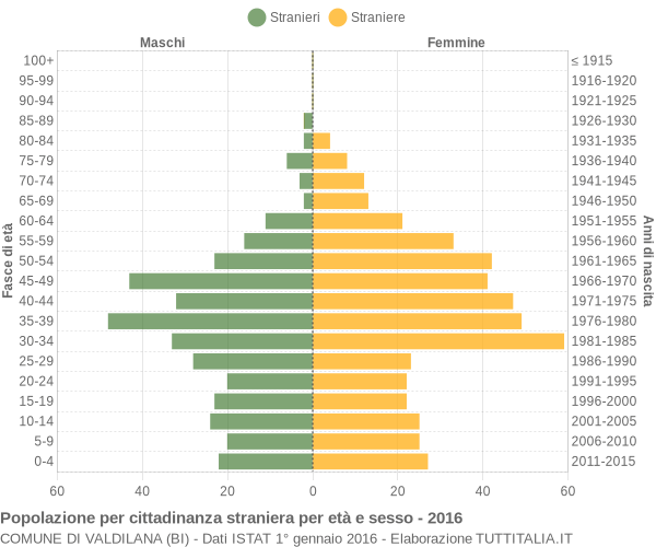 Grafico cittadini stranieri - Valdilana 2016