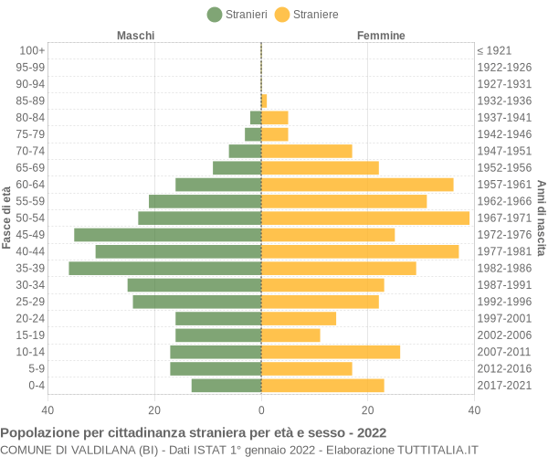 Grafico cittadini stranieri - Valdilana 2022