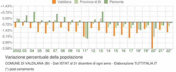Variazione percentuale della popolazione Comune di Valdilana (BI)