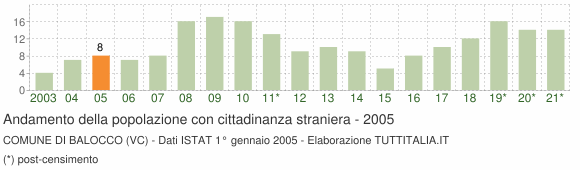 Grafico andamento popolazione stranieri Comune di Balocco (VC)