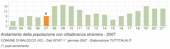 Grafico andamento popolazione stranieri Comune di Balocco (VC)