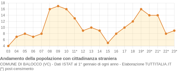 Andamento popolazione stranieri Comune di Balocco (VC)