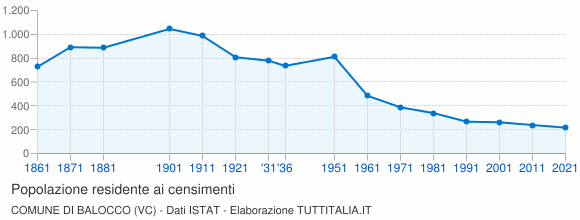 Grafico andamento storico popolazione Comune di Balocco (VC)