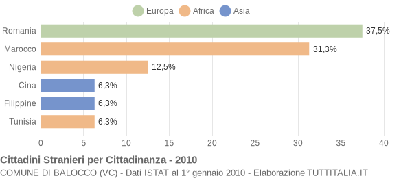 Grafico cittadinanza stranieri - Balocco 2010
