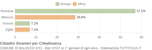 Grafico cittadinanza stranieri - Balocco 2021