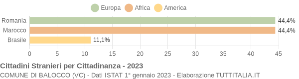 Grafico cittadinanza stranieri - Balocco 2023