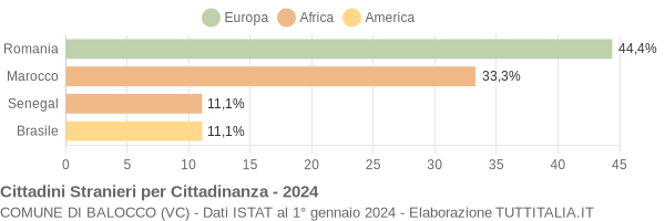 Grafico cittadinanza stranieri - Balocco 2024