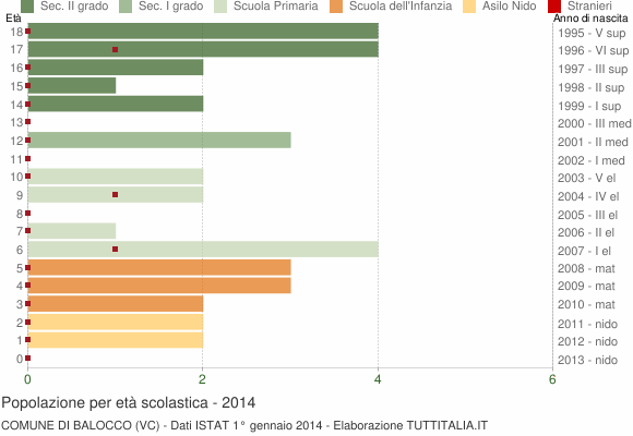 Grafico Popolazione in età scolastica - Balocco 2014