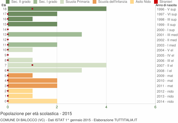 Grafico Popolazione in età scolastica - Balocco 2015