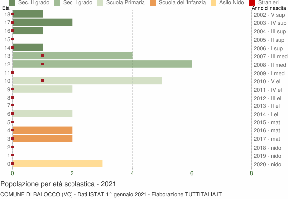 Grafico Popolazione in età scolastica - Balocco 2021