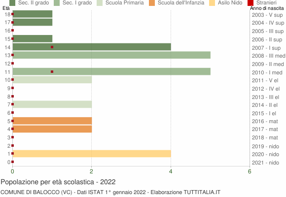 Grafico Popolazione in età scolastica - Balocco 2022