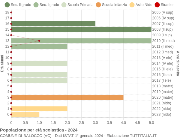 Grafico Popolazione in età scolastica - Balocco 2024