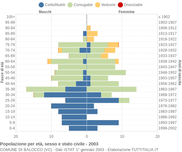 Grafico Popolazione per età, sesso e stato civile Comune di Balocco (VC)