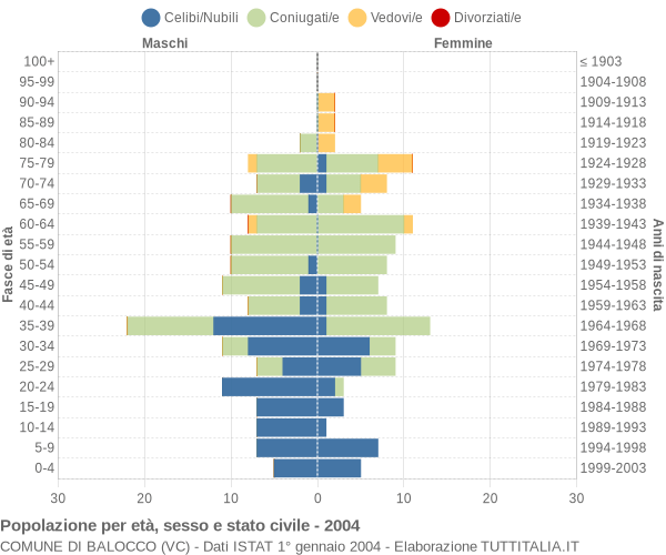 Grafico Popolazione per età, sesso e stato civile Comune di Balocco (VC)