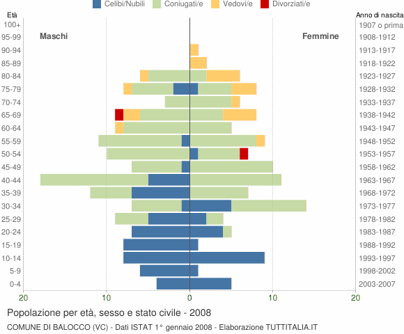 Grafico Popolazione per età, sesso e stato civile Comune di Balocco (VC)