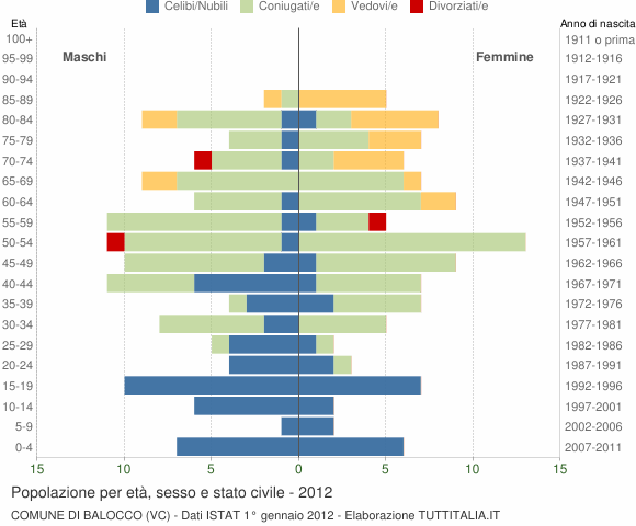 Grafico Popolazione per età, sesso e stato civile Comune di Balocco (VC)