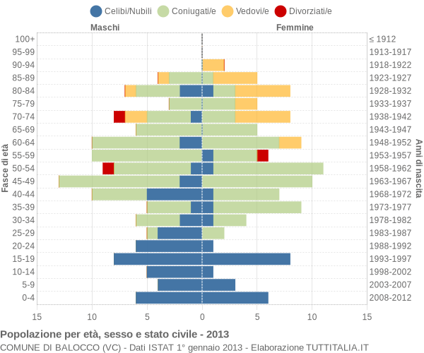 Grafico Popolazione per età, sesso e stato civile Comune di Balocco (VC)