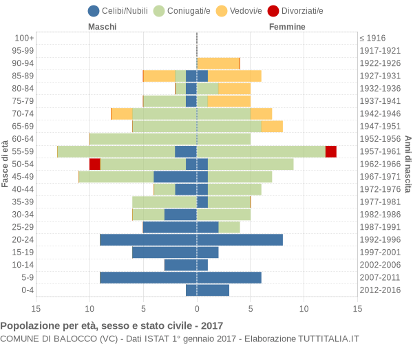 Grafico Popolazione per età, sesso e stato civile Comune di Balocco (VC)