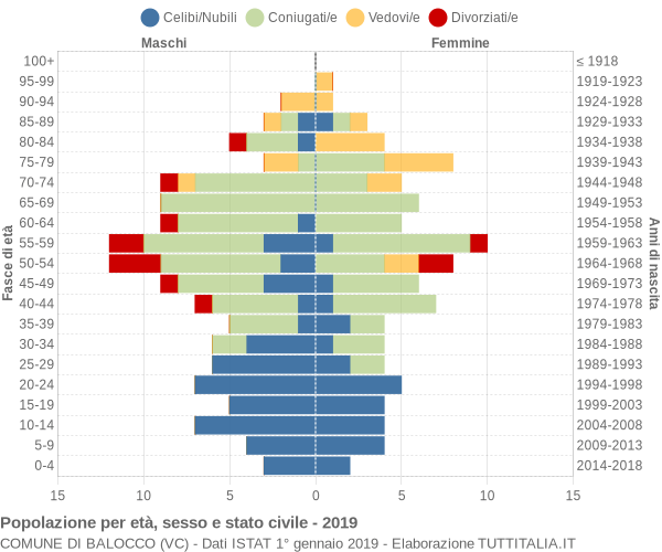 Grafico Popolazione per età, sesso e stato civile Comune di Balocco (VC)