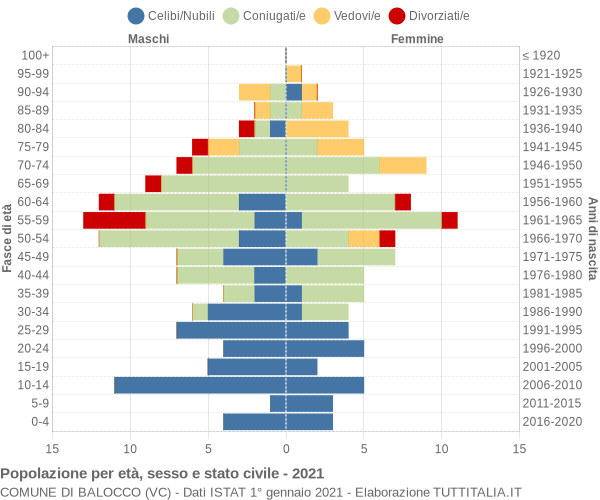 Grafico Popolazione per età, sesso e stato civile Comune di Balocco (VC)