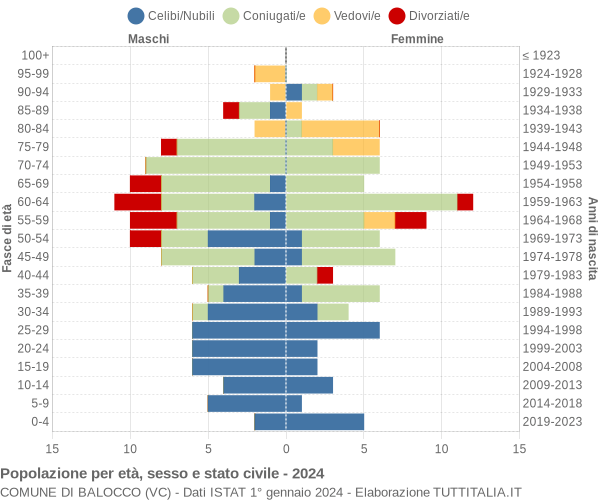 Grafico Popolazione per età, sesso e stato civile Comune di Balocco (VC)