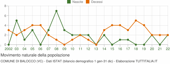 Grafico movimento naturale della popolazione Comune di Balocco (VC)