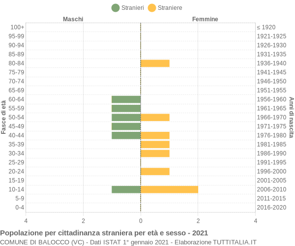 Grafico cittadini stranieri - Balocco 2021